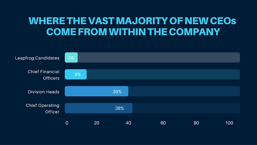 Chart showing why CEOs come from withing the company
