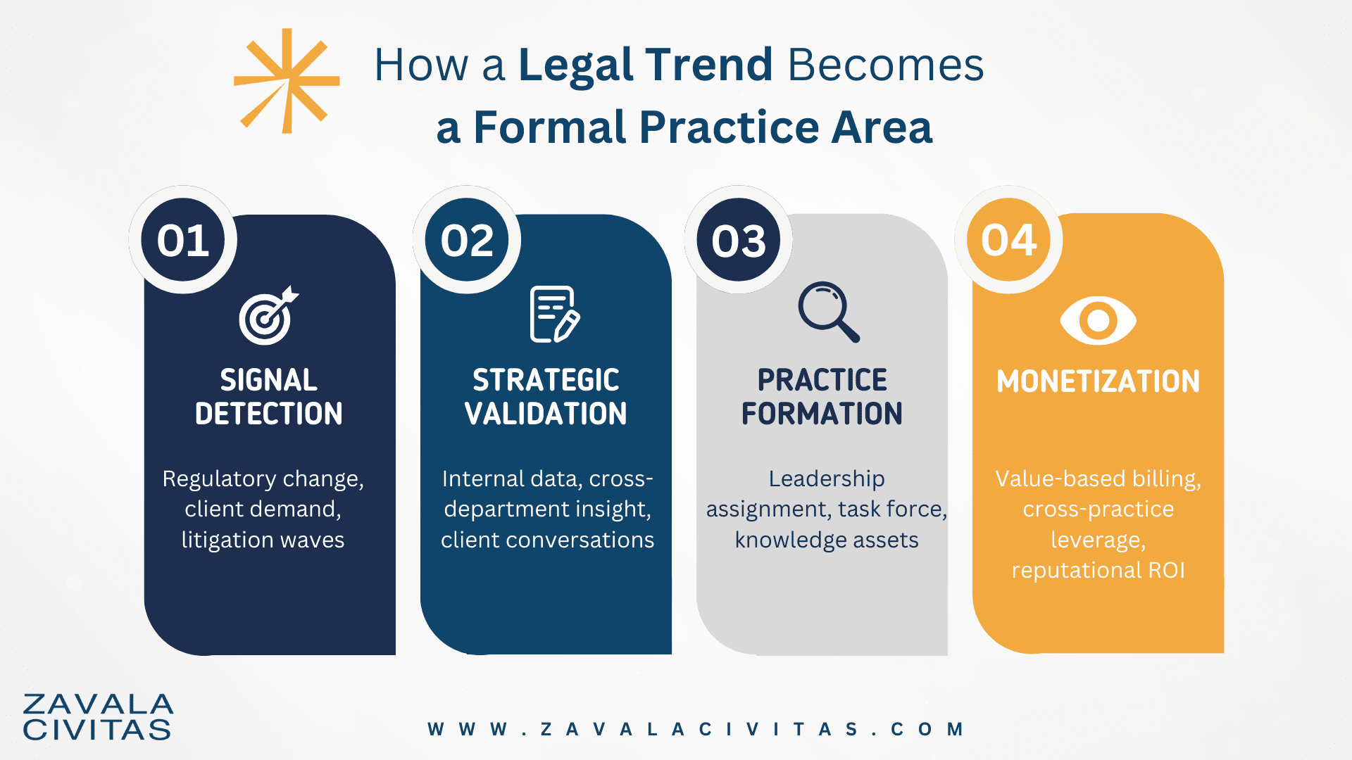 How legal firms turn trends into a real practice by Zavala Civitas