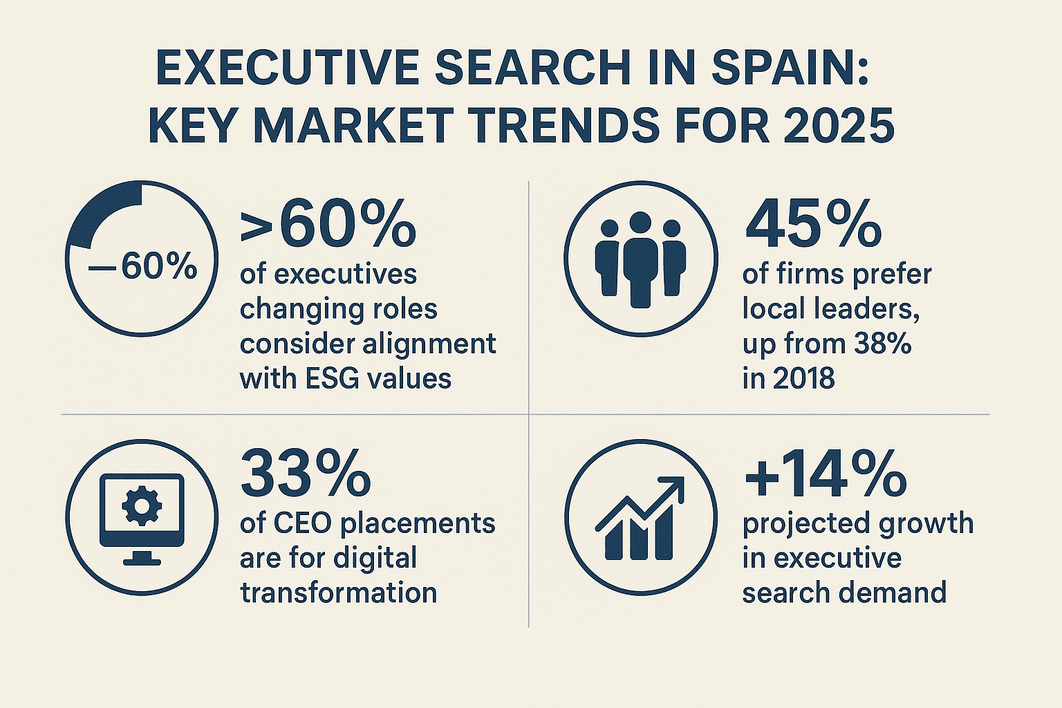 statistics of executive search in Spain market