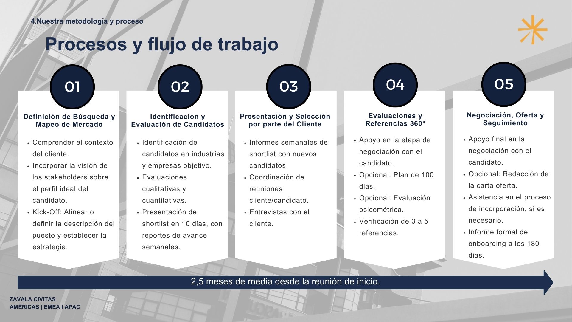 Metodología de Executive Search en Brasil aplicada a la selección y evaluación de directivos senior